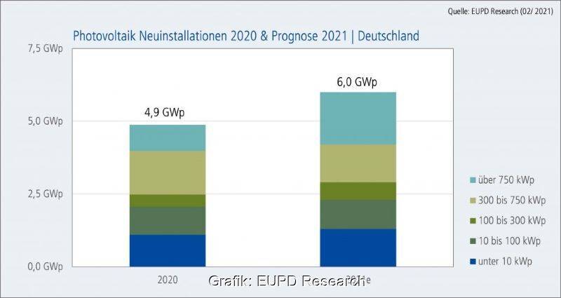 Ein Säulendiagramm vergleicht die Neuinstallationen der PV 2021 mit 2020.