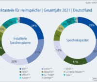 Zu sehen ist eine Grafik die Marktanteile für PV-Speicher auf dem deutschen Markt zeigt