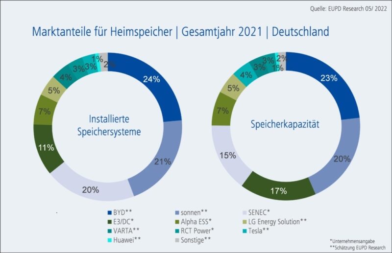 Zu sehen ist eine Grafik die Marktanteile für PV-Speicher auf dem deutschen Markt zeigt