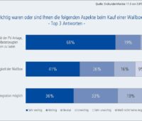 Zu sehen ist eine Grafik aus dem EndkundenMonitor 11.0 von EUPD Research zu Ladestationen für Elektrofahrzeuge.