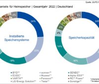 Im Bild die Grafik PV-Speicher-Markt 2022, die die Marktanteile der wichtigsten Anbieter von PV-Speichern nach Anzahl der Installationen und nach Speicherkapazität zeigt.