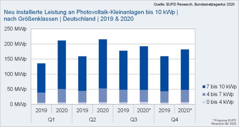 Zu sehen ist ein Balkendiagramm, dass die Entwicklung des Marktsegmentes Photovoltaik-Kleinanlagen in den ersten beiden Quartalen 2020 im Vergleich zu 2019 zeigt.