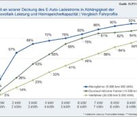 Zu sehen ist eine Grafik, die den Anteil vom Solarstrom für das E-Auto in Abhängigkeit von Fahrleistung und der Größe der Photovoltaik und des PV-Speichers zeigt.