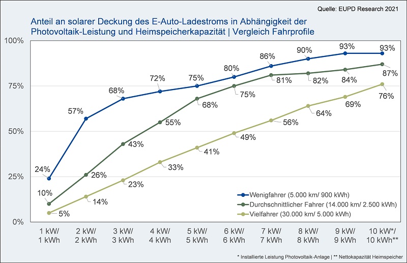 Zu sehen ist eine Grafik, die den Anteil vom Solarstrom für das E-Auto in Abhängigkeit von Fahrleistung und der Größe der Photovoltaik und des PV-Speichers zeigt.