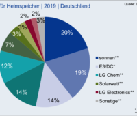 Zu sehen ist ein Tortendiagramm, dass die Marktanteile im Photovoltaik-Speichermarkt 2019 zeigt.