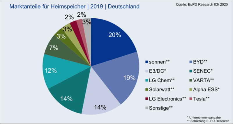 Zu sehen ist ein Tortendiagramm, dass die Marktanteile im Photovoltaik-Speichermarkt 2019 zeigt.