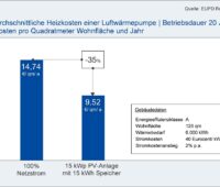Eine Analyse von EUPD Research beleuchtet die Auswirkungen der Photovoltaik auf die Betriebskosten von Wärmepumpen.