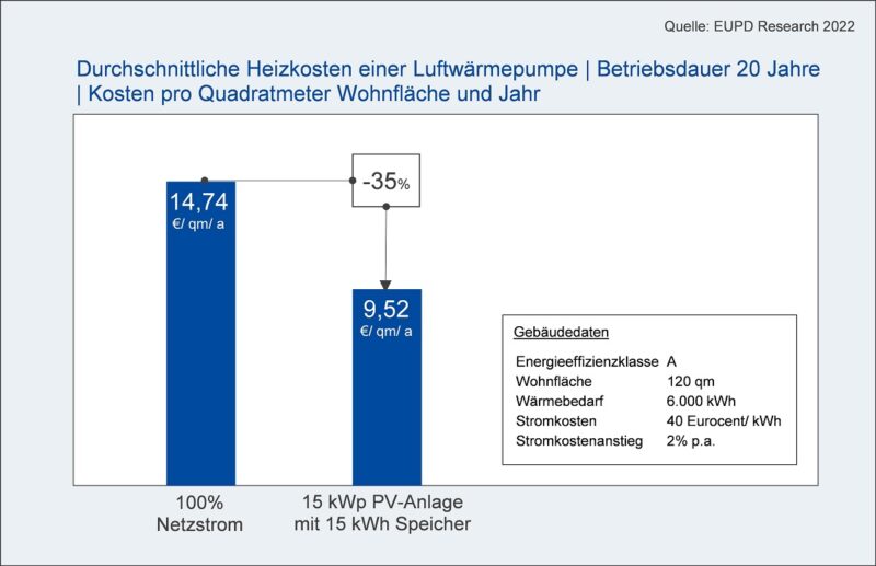 Eine Analyse von EUPD Research beleuchtet die Auswirkungen der Photovoltaik auf die Betriebskosten von Wärmepumpen.