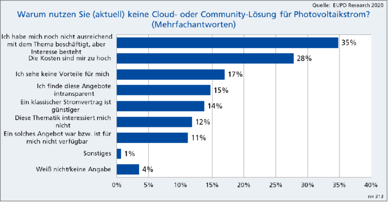 Zu sehen ist eine Grafik aus der Befragung von EUPD Research über Cloud- und Community-Tarife.