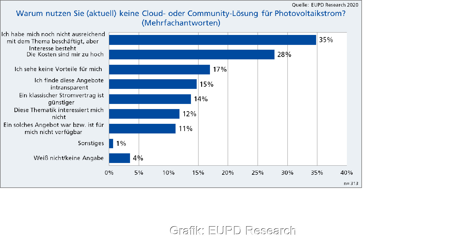 Zu sehen ist eine Grafik aus der Befragung von EUPD Research über Cloud- und Community-Tarife.