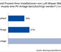 Im Bild eine Grafik mit einem Ergebnis vom Wärmepumpen Monitor 2023.