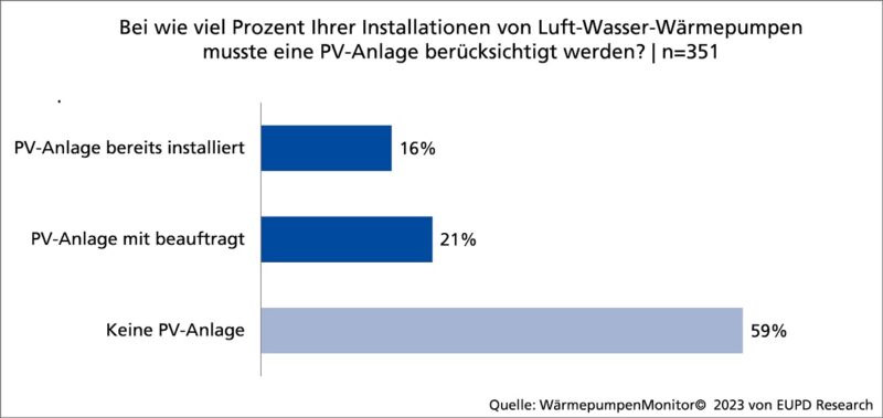 Im Bild eine Grafik mit einem Ergebnis vom Wärmepumpen Monitor 2023.