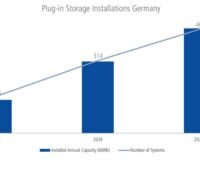 Eine Grafik den Zuwachs an Balkonspeichern, Studie zur Wirtschaftlichkeit vom Balkonkraftwerk mit Stromspeicher.