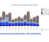 Der rechnerische Photovoltaik-Zubau im November 2025 steigt an. Die Zunahme wird vor allem durch große Solaranlagen verursacht. Aufdachanlagen und Heimspeicher gehen im Vergleich weiter zurück.