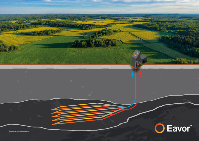 Grafik zeigt den Schnitt durch eine landschaft, zwei Bohrungen, die nach unten führen und horizontal verlaufende Schleifen - Funktionsschema für die petrothermale Geothermie.