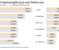 Balkendiagramm zeigt Höhe der Einspeisevergütung für Solarstrom in Europa.