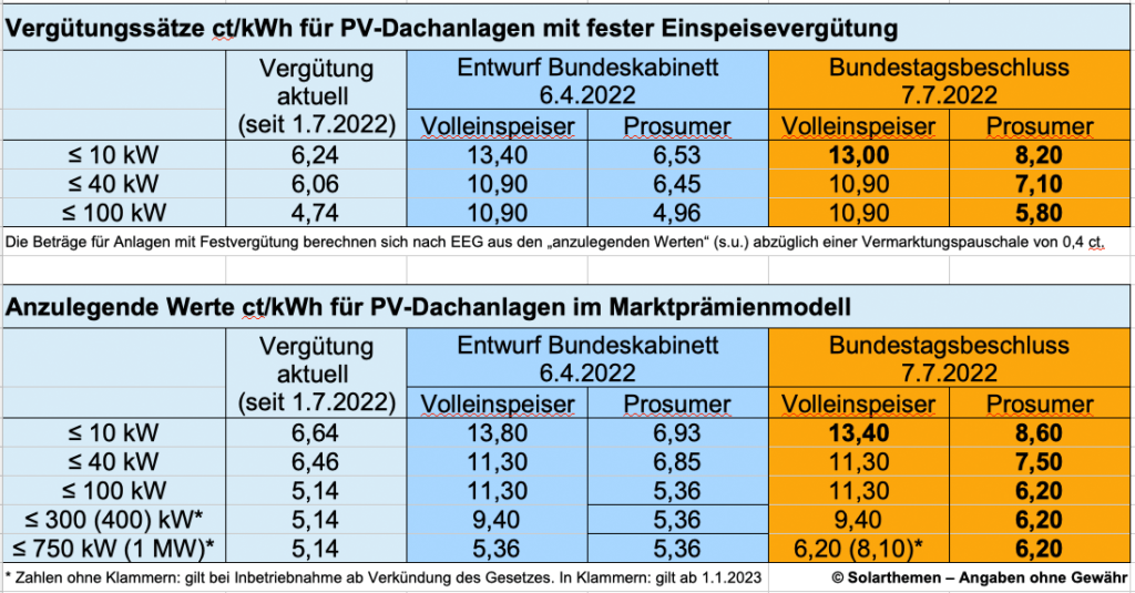 Die Tabelle zeigt die für Photovoltaik vorgesehenen EEG-Einspeisevergütung - aktuell, nach Kabinettsentwurf und nach aktueller Einigung der Ampel.