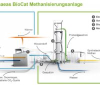 Die Biomethanisierungsanlage von Electrochaea kann Biomethan aus erneuerbaren Energien herstellen und damit Erdgas ersetzen.