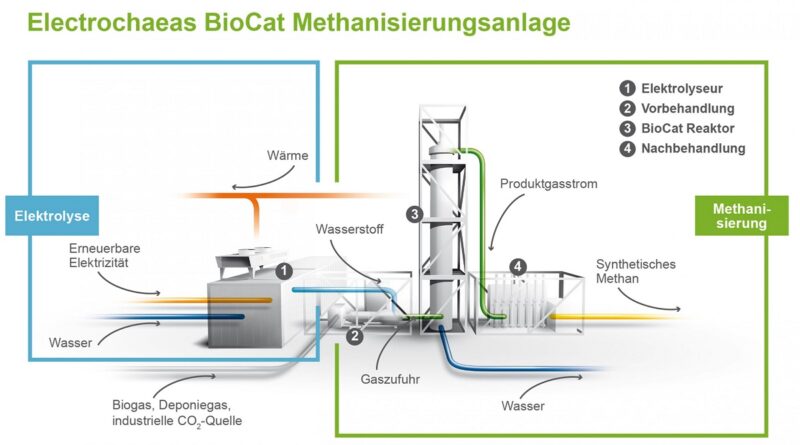 Die Biomethanisierungsanlage von Electrochaea kann Biomethan aus erneuerbaren Energien herstellen und damit Erdgas ersetzen.
