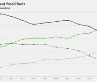 Die Grafik zeigt die Entwicklung der erneuerbaren Energien im EU-Strommarkt im Vergleich zu fossilen Energieträgern.