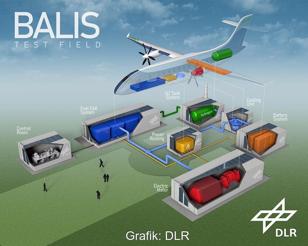 Zu sehen ist eine Grafik mit den Komponenten, die für emissionsfreies Fliegen mit Wasserstoff im Flieger verbaut werden müssen.