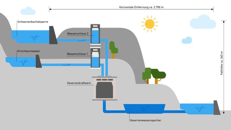 Die Grafik zeigt die bestehenden Wasserbecken und die neuen Kavernen und Stollen vom Pumpspeicherkraftwerk in Forbach, die Ende 2027 fertig sein sollen.