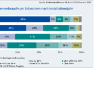 Zu sehen ist eine Grafik aus dem EndkundenMonitor von EUPD.