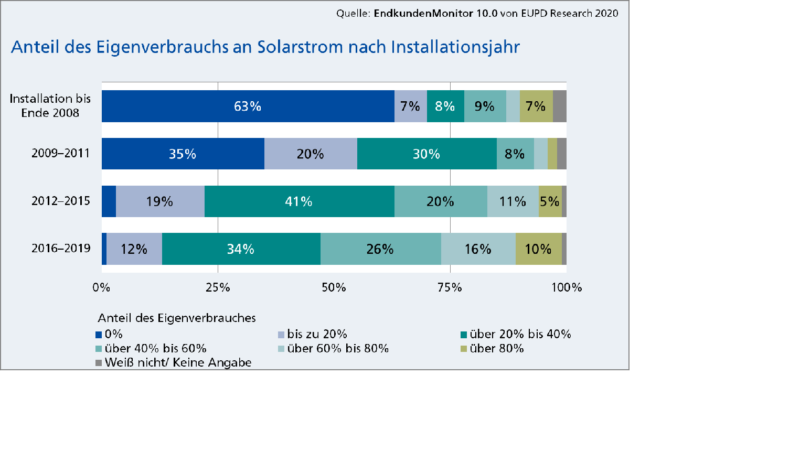 Zu sehen ist eine Grafik aus dem EndkundenMonitor von EUPD.