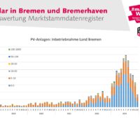 Im Bild ein Balkendiagramm mit der Anzahl der neu gebauten Photovoltaik Anlagen von 2019 bis 2023 nach Leistungsgrößen.