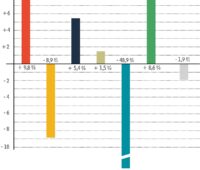 Balkendiagramm zeigt den Energieverbrauch nach Primärenergieträgern im 1. Quartal 2022