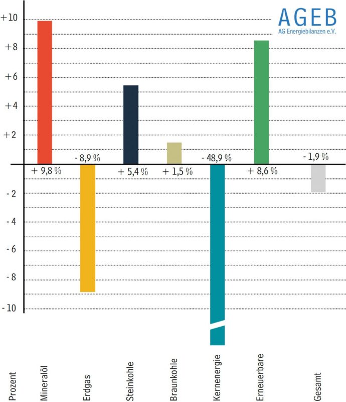 Balkendiagramm zeigt den Energieverbrauch nach Primärenergieträgern im 1. Quartal 2022