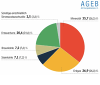 Der Energiemix wird in einem Kreisdiagramm mit bunten Tortenstücken angezeigt.