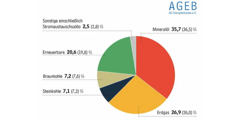 Der Energiemix wird in einem Kreisdiagramm mit bunten Tortenstücken angezeigt.