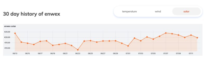 Grafik aus dem Energiewetterindex Enwex für Solar zeigt Verlauf des Marktwerts und soll standardisierte PPA ermöglichen.