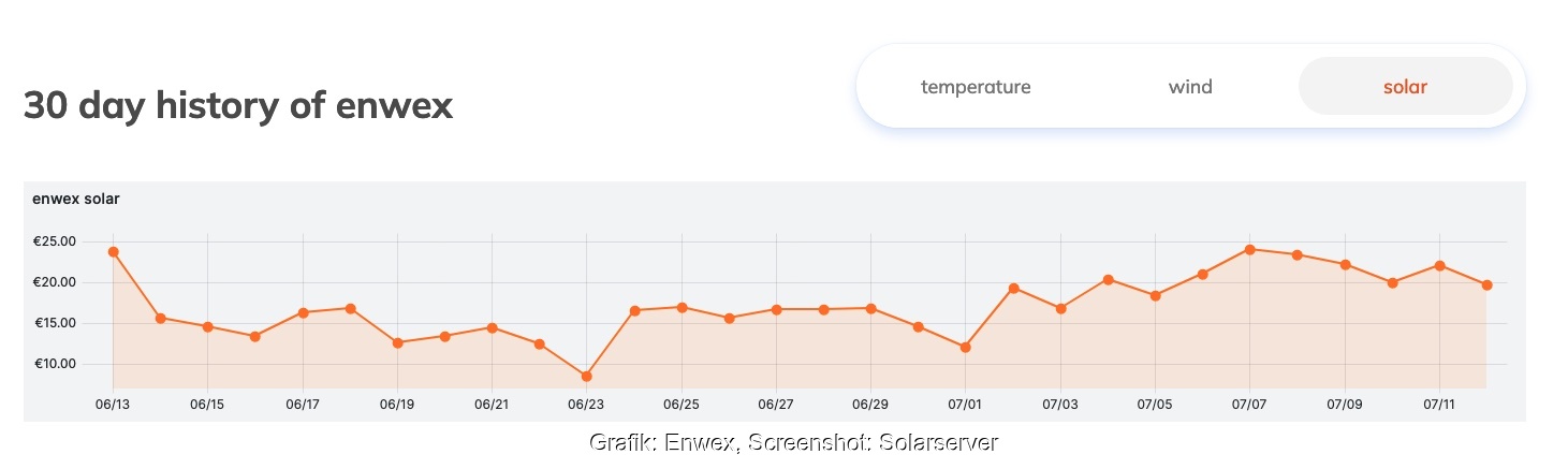 Grafik aus dem Energiewetterindex Enwex für Solar zeigt Verlauf des Marktwerts und soll standardisierte PPA ermöglichen.