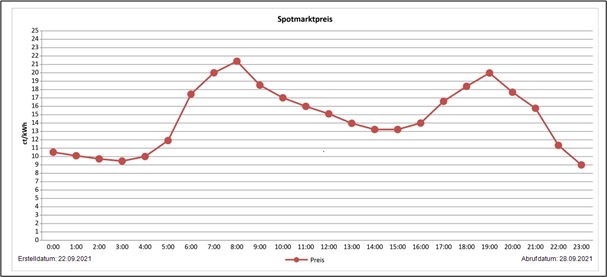 Zu sehen sind die hohen Preisschwankungen am Spotpreismarkt am 22. September 2021 von denen flexibilisierte Biogasanlagen profitieren können.