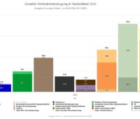 Säulendiagramm zeigt die Anteile der Energieträger an der Nettostromerzeugung in Deutschland per Ende September 2026. Größte Beiträge liefern Wind udn Sonne.