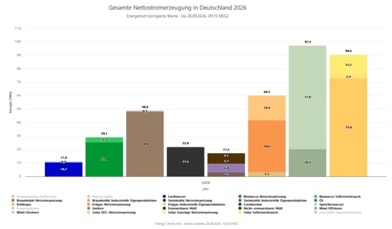 Säulendiagramm zeigt die Anteile der Energieträger an der Nettostromerzeugung in Deutschland per Ende September 2026. Größte Beiträge liefern Wind udn Sonne.