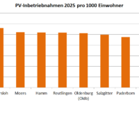 Ein Balkendiagramm zeigt die 10 Städte über 100.000 Einwohnern mit dem größten Solarzubau 2025, die Daten stammen aus dem Enpal-Photovoltaik-Monitor 2026.
