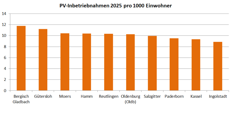 Ein Balkendiagramm zeigt die 10 Städte über 100.000 Einwohnern mit dem größten Solarzubau 2025, die Daten stammen aus dem Enpal-Photovoltaik-Monitor 2026.