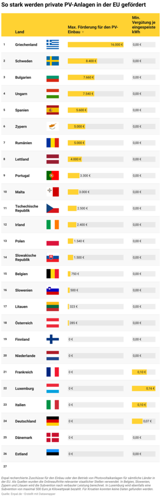 Im Bild eine Tabelle mit den Fördersummen für private Photovoltaik-Anlagen in den EU-Ländern