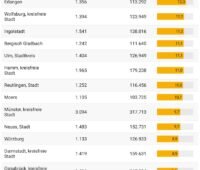 Im Bild eine Tabelle mit der Solarhauptstadt Paderborn an der Spitze.