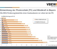 Bei der Photovoltaik (PV) kommt der Ausbau der erneuerbaren Energien in Bayern zügig voran.
