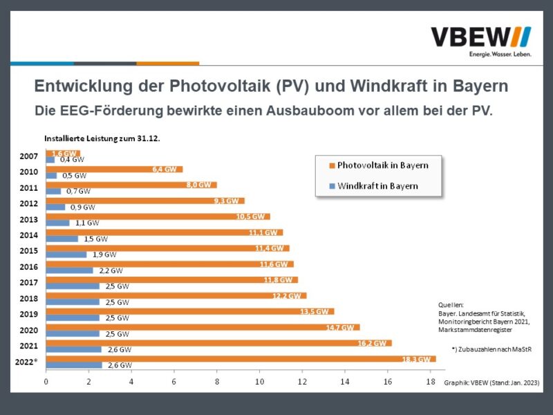 Bei der Photovoltaik (PV) kommt der Ausbau der erneuerbaren Energien in Bayern zügig voran.