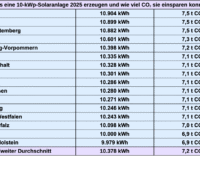 Tabelle zeigt die möglichen Kilowattstunden und CO2-Eisparungen mittels einer 10-kw PV-Anlage in verschiedenen Bundesländern