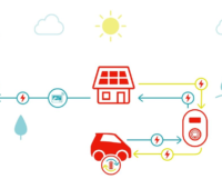 Grafik veranschaulicht bidirektionales Laden eines Autos mit Solarstrom