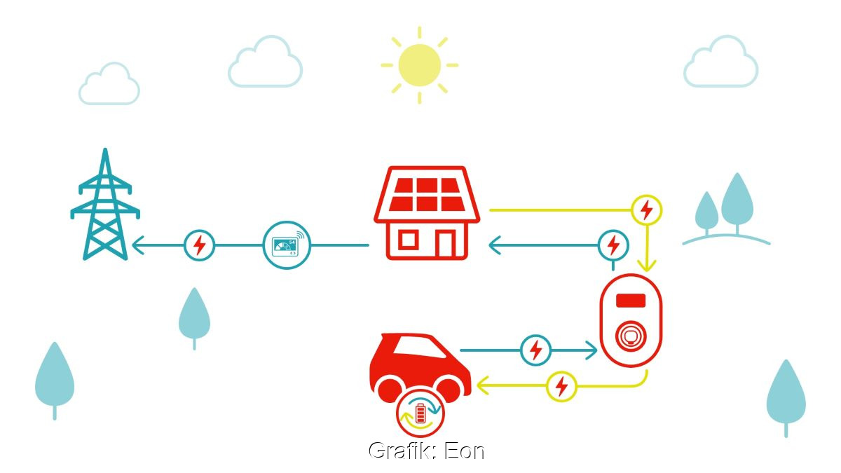 Bidirektionales Laden mit eigener Solaranlage und E-Auto Batterie