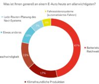 Eine Eon-Umfrage unter mehr als 2.500 E-Autofahrer:innen ergab, dass Batteriekapazität und Reichweite das wichtigste Kriterium bei der Auswahl des E-Autos ist.