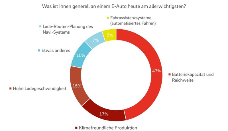 Eine Eon-Umfrage unter mehr als 2.500 E-Autofahrer:innen ergab, dass Batteriekapazität und Reichweite das wichtigste Kriterium bei der Auswahl des E-Autos ist.