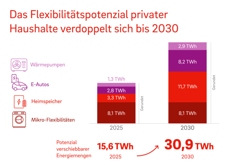 Grafik zeigt aktuelle und künftige Flexibilitätsoptionen zur Verschiebung des Stromverbrauchs für Haushalte wie E-Autos und Wärmepumpen.